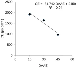 Figura 2. Valores médios de CE (condutividade elétrica) no material percolado em função dos DAAE 