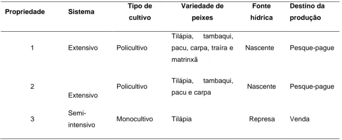 Tabela 1. Caracterização do perfil das propriedades selecionadas no estudo. 