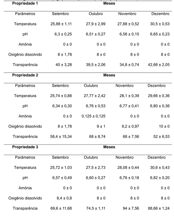 Tabela 2. Média e desvio padrão das variáveis físico-químicas da água temperatura (°C), pH, amônia (mg/L),  oxigênio dissolvido (mg/L) e   transparência (cm) das propriedades 1, 2 e 3