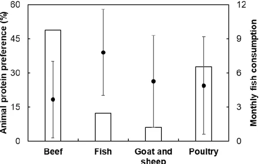 Figure  3.  Preference  for  animal  protein  type  (%)  and  monthly  fish  consumption  in  Pernambuco’s  semiarid  region  in  the  year  2016