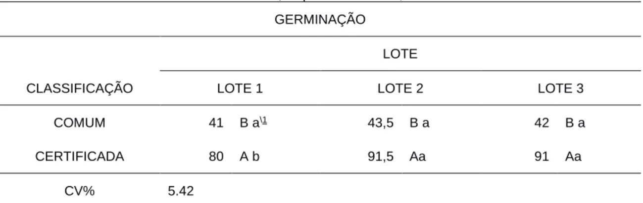 Tabela 2. Teste de germinação (G) em sementes de azevém, comparando lotes e classificação de sementes