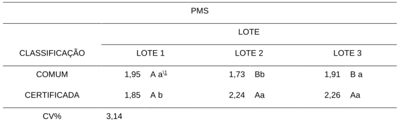 Tabela 6. Teste de peso de mil sementes (PMS) em sementes de azevém, comparando lotes e classificação de  sementes