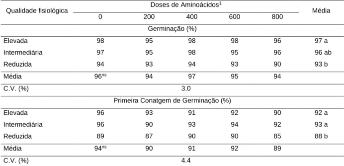 Tabela 1. Germinação e primeira contagem de germinação de sementes de soja produzidas por plantas oriundas  de sementes de diferentes níveis de qualidade fisiológica tratadas com doses de aminoácidos, Pelotas – RS, 