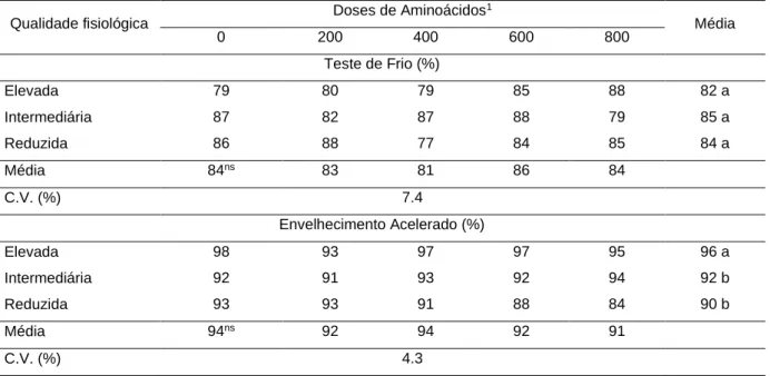 Tabela 2. Teste de frio e envelhecimento acelerado de sementes de soja produzidas por plantas oriundas de  sementes de diferentes níveis de qualidade fisiológica tratadas com doses de aminoácidos, Pelotas - RS, 2018