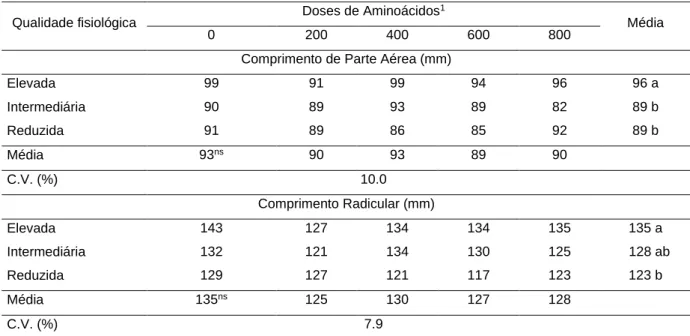 Tabela 3. Comprimento de parte aérea e radicular de sementes de soja produzidas por plantas oriundas de  sementes de diferentes níveis de qualidade fisiológica tratadas com doses de aminoácidos, Pelotas - RS, 2018