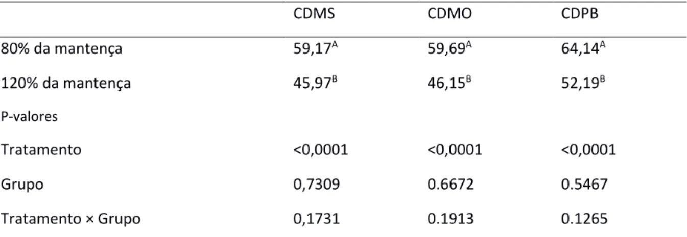 Tabela 3 – Coeficientes de digestibilidade in vivo da matéria seca (CDMS), digestibilidade in vivo da matéria  orgânica (CDMO) e digestibilidade in vivo da proteína bruta (CDPB) dos tratamentos (%)