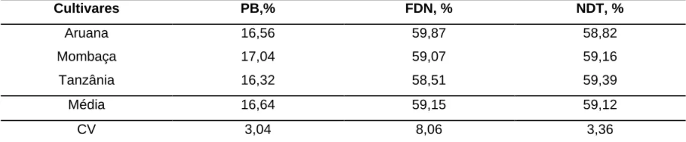 Tabela 3 - Percentagem de proteína bruta (PB), fibra digestível neutra (FDN) e nutrientes digestíveis totais (NDT)  das cultivares de Megathyrsus maximum Jack