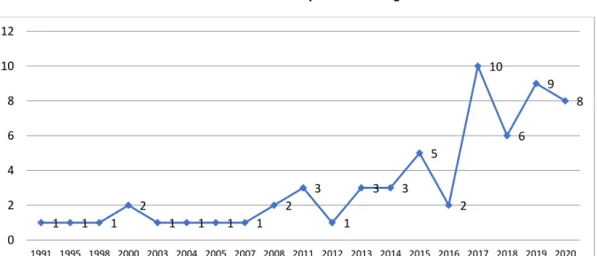 Gráfico 1. Análise temporal dos artigos 