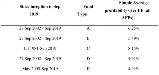 Table  6  shows  the  average  profitability  over  UF  since  inception  of  the  five  types  of  funds  available  in  AFP  system