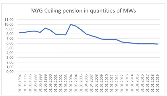 Figure 1: PAYG ceiling pension in the quantity of MWs (1994 to 2019) 