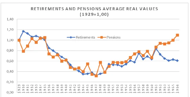 Figure 3: CAPs and IAPs retirement and pension real values. 