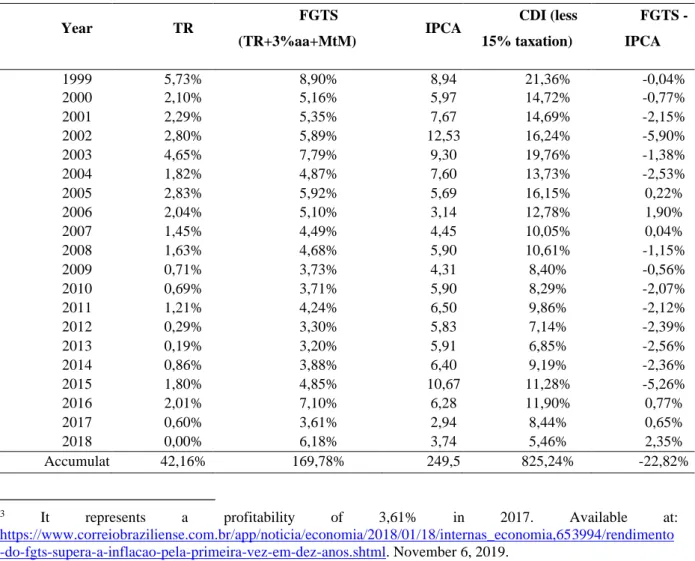 Table 1:  FGTS, IPCA and CDI performances from 1999 to 2019 