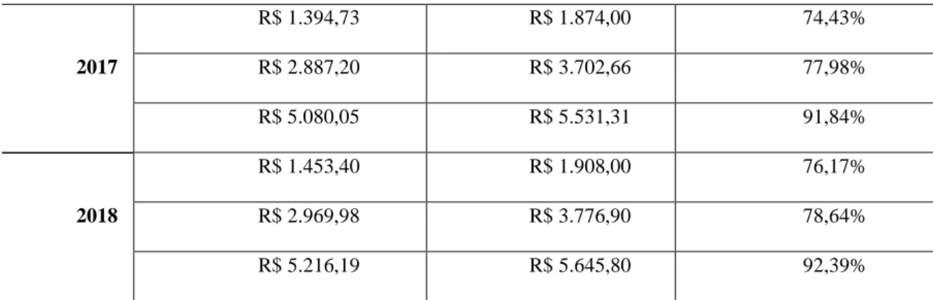 Gráfico 1 - Efeitos da aplicação do Fator previdenciário x Valor Real.                              