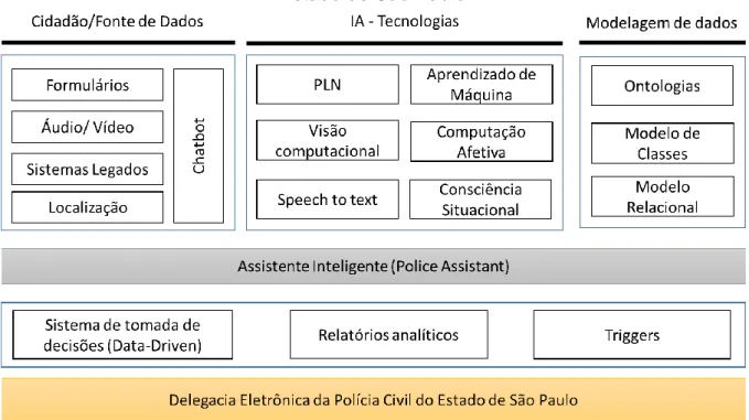 Figura 3: Modelo conceitual para o Boletim de Ocorrência Eletrônico, Polícia Civil,  Estado de São Paulo