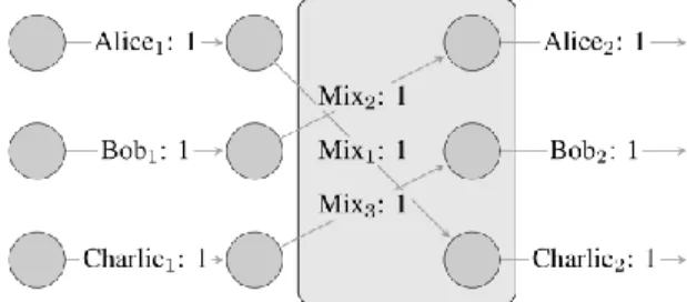 Figure 2 – Block Diagram of a Hypothetical Crypto Mixing Service 