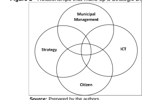 Figure 1 - Relationships that make up a Strategic Digital City