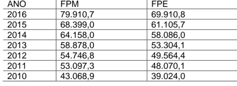 Tabela 1: Transferências de FPM e FPE ao ano em milhões de Reais– (2010- (2010-2016)  ANO  FPM  FPE  2016  79.910,7  69.910,8  2015  68.399,0  61.105,7  2014  64.158,0  58.086,0  2013  58.878,0  53.304,1  2012  54.746,8  49.564,4  2011  53.097,3  48.070,1 