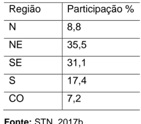 Tabela 2: Distribuição do FPE e FPM por região em percentual (2003-2012) 