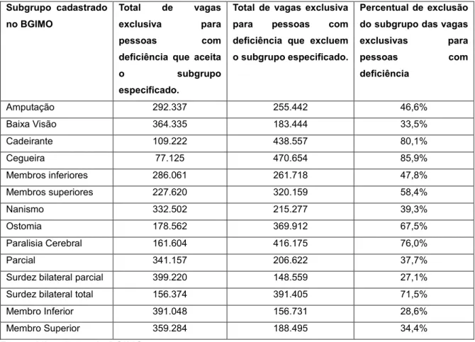 Tabela 3 – Vagas cadastradas no BGIMO exclusiva para pessoas com deficiência, mas que  excluem determinados subgrupos de pessoas com deficiência – 2012 a 2017 