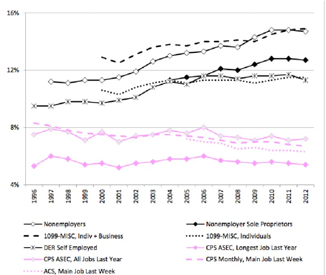 Figura 9 -  Household Survey and Administrative Data Self-employment Rates, 1996-2012 