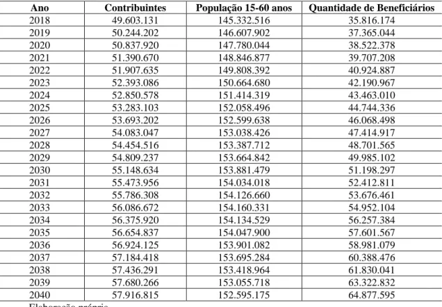 Tabela 7. Quantidade de Contribuintes do RGPS, População 15-60 anos e Quantidade de Beneficiários 