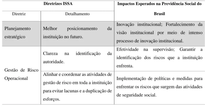 Tabela  1  Adoção  de  Princípios  de  Boa  Governança  na  Previdência  Social  do  Brasil  a  partir  das  Diretrizes da ISSA