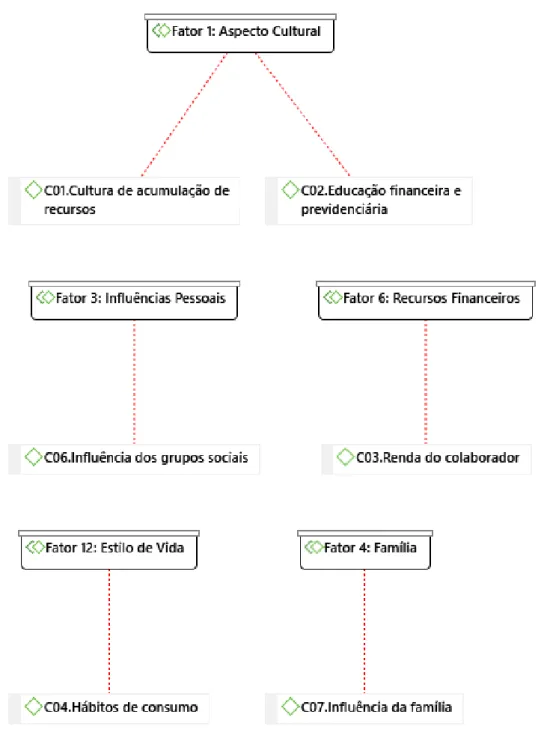 Figura 7 – Relação entre os fatores decisórios de comportamento de compra e categorias de análise 