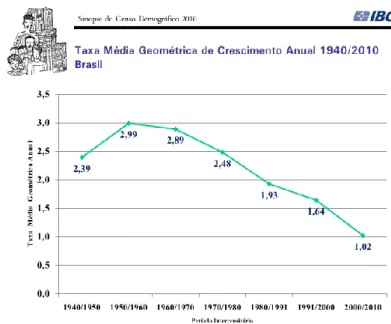 Figura 3: Taxa média geométrica de crescimento anual da população 