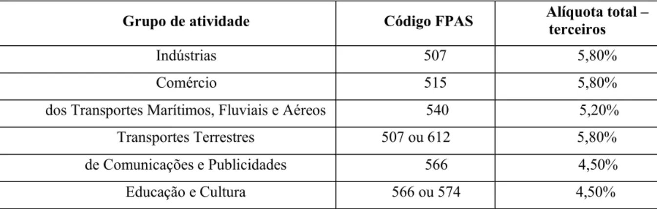 Tabela 1: Código de FPAS 