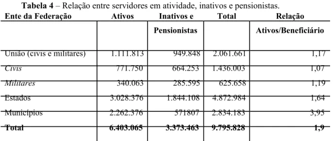 Tabela 4 – Relação entre servidores em atividade, inativos e pensionistas. 