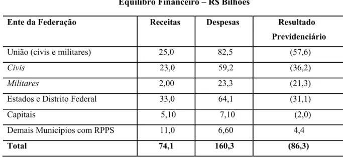 Tabela 3 - Resultado Previdenciário do RPPS em 2012. 