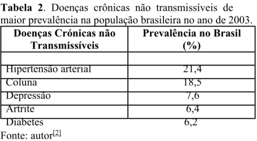 Tabela  2.  Doenças  crônicas  não  transmissíveis  de   maior prevalência na população brasileira no ano de 2003.