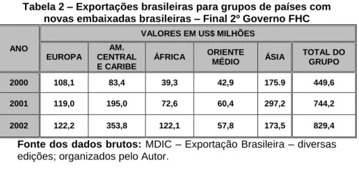 Tabela 2 – Exportações brasileiras para grupos de países com  novas embaixadas brasileiras – Final 2º Governo FHC  ANO 