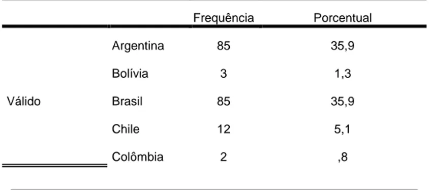 Tabela 1 - Número absoluto e percentual de cidades e sua nacionalidade na Rede  de Mercocidades  Frequência  Porcentual  Válido  Argentina  85  35,9 Bolívia 3 1,3 Brasil 85 35,9  Chile  12  5,1  Colômbia  2  ,8 