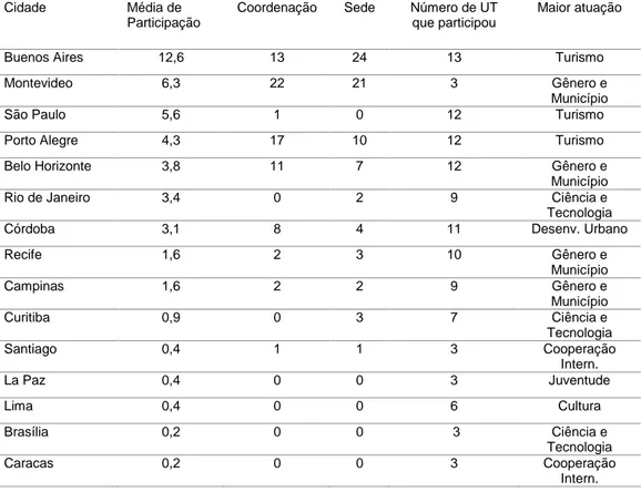 Tabela 3 – Principais atuações por amostragem das cidades globais no âmbito  das UT 