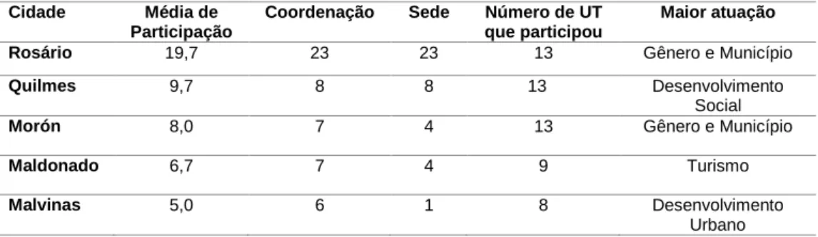 Tabela 4 – Principais atuações por amostragem das cidades não-globais no  âmbito das UT 