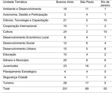 Tabela 6 - Número de reuniões totais que cada cidade participou nas UT 