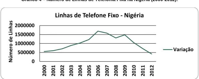 Gráfico 4 – Número de Linhas de Telefonia Fixa na Nigéria (2000-2012): 