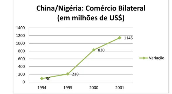 Gráfico  1 – Faturamento  total do Comércio Bilateral entre China  e Nigéria  em 1994-2001 (incluindo  Exportações e Importações): 