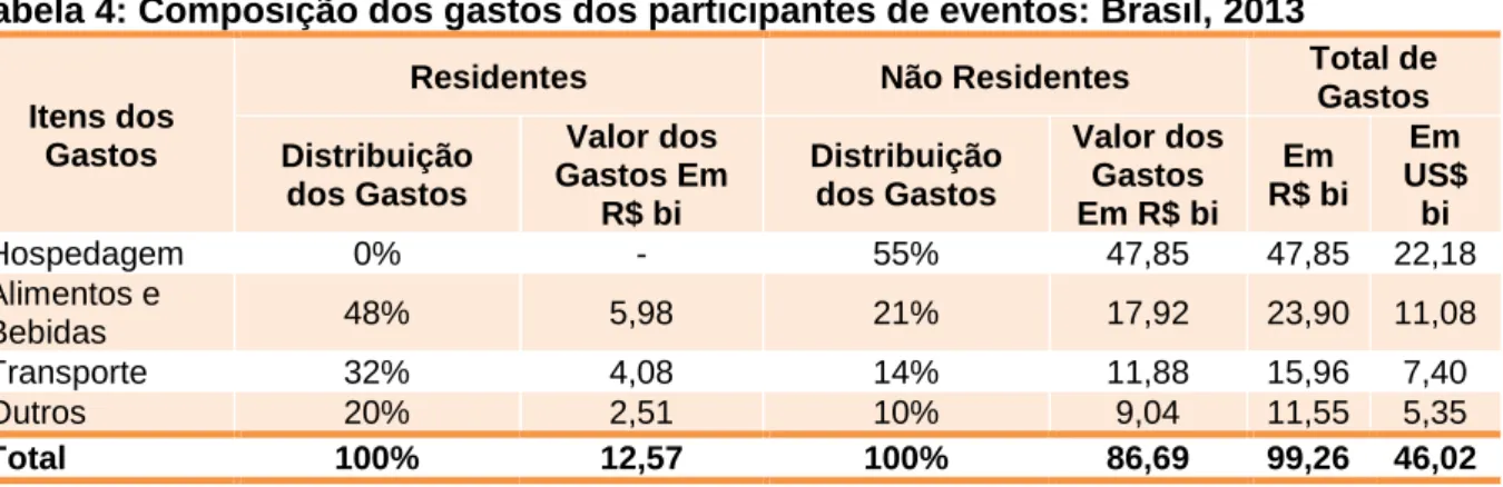 Tabela 3: Estimativa dos gastos dos participantes: Brasil, 2013 