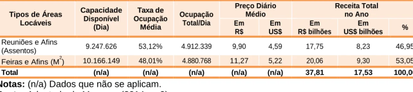 Tabela 5: Composição das receitas de eventos: Brasil, 2013 