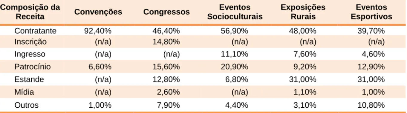 Tabela 7: Composição média da receita por tipo de evento: Brasil, 2013 