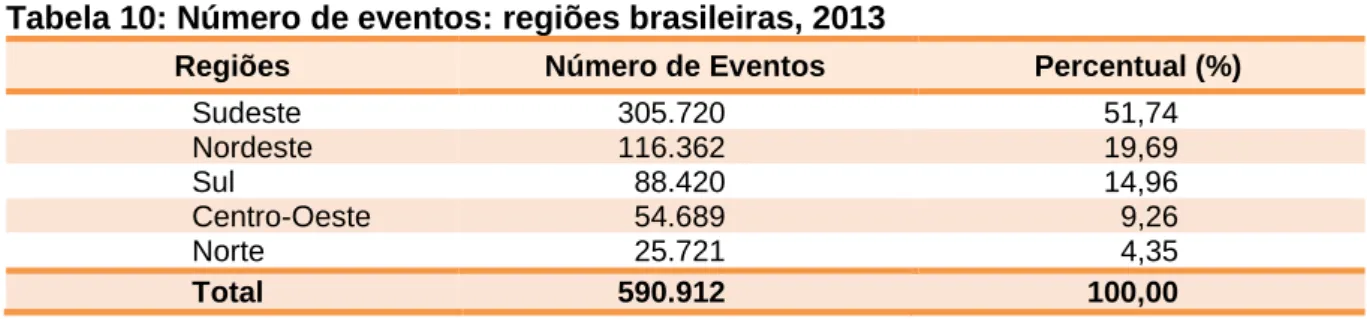 Tabela 10: Número de eventos: regiões brasileiras, 2013 