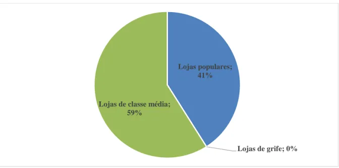 Gráfico 8 - Tipos de comércio onde compram 