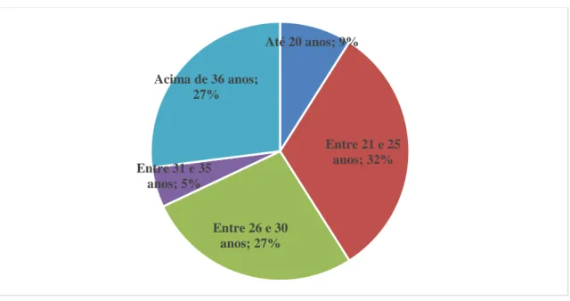 Gráfico 1 - Idade dos pesquisados 