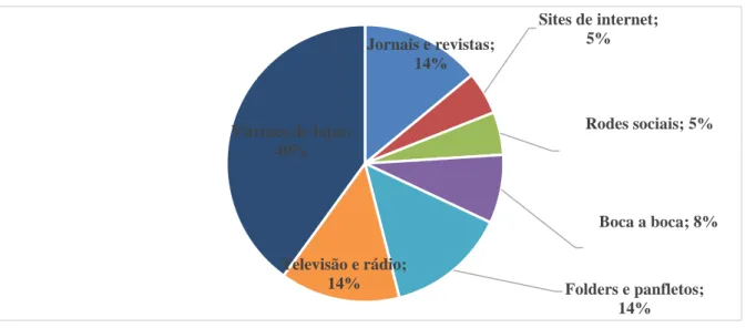 Gráfico 5 - Visibilidade das ações das lojas 