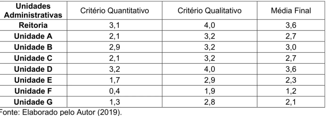 Gráfico 1- Ranking das unidades (aspecto qualitativo e quantitativo) 