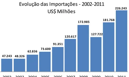 GRÁFICO 1 - Evolução das importações 2002-2011  FONTE: SECEX/MDIC 