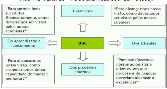 FIGURA 1 - PERSPECTIVAS DO BALANCED SCORECARD (BSC). 