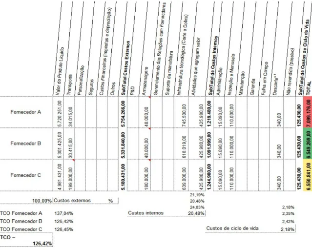 Figura 3 - Comparativo dos custos considerando três fornecedores  Fonte: Dados da pesquisa, 2012